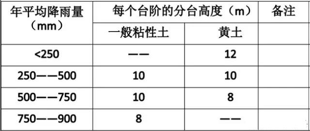 市政工程豎向設(shè)計(jì)實(shí)用技巧總結(jié)！很有用